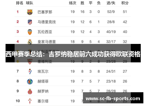 西甲赛季总结：吉罗纳稳居前六成功获得欧联资格