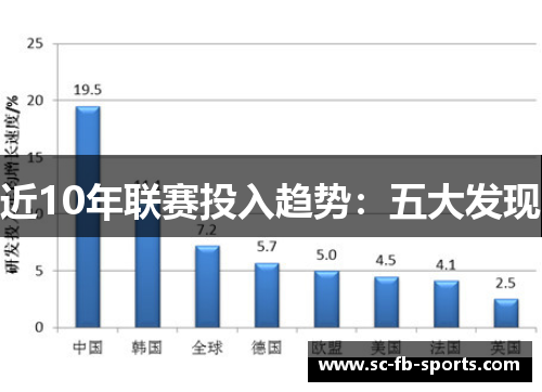 近10年联赛投入趋势：五大发现